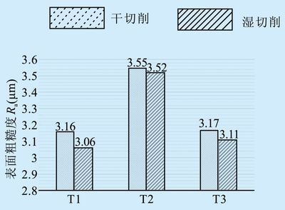 硬質(zhì)合金織構刀的切削性能影響因素的試驗研究